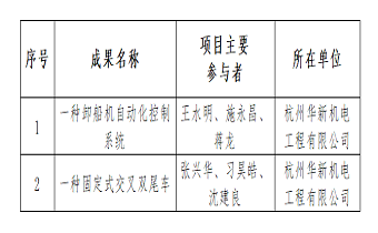 喜报 | 黄金城网站机电两项目获评杭州市职工 “五小”立异效果